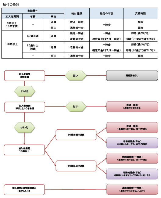 給付の仕組み