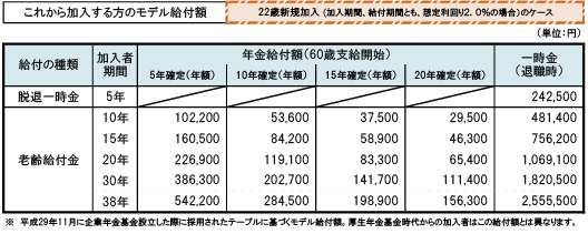 モデル給付額